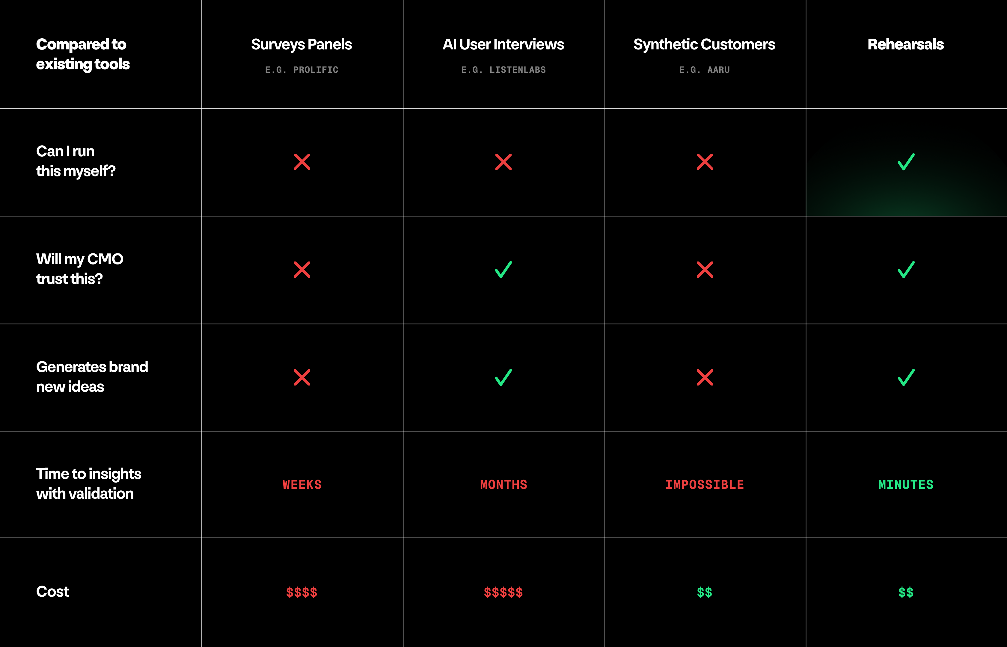 Rehearsals vs frontier AI models comparison